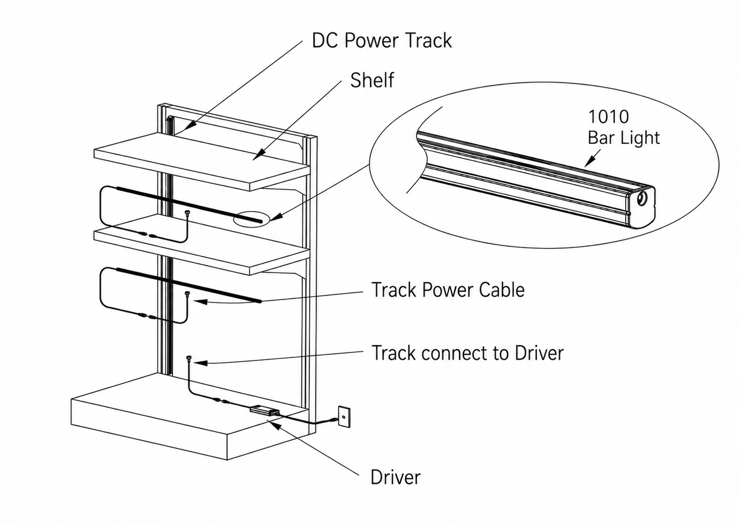 Magnetic shelf lighting system diagram showing DC power track, 1010 LED bar, track power cable, and driver assembled on a retail gondola shelf